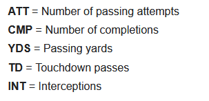 Variables for the Passer Rating formula